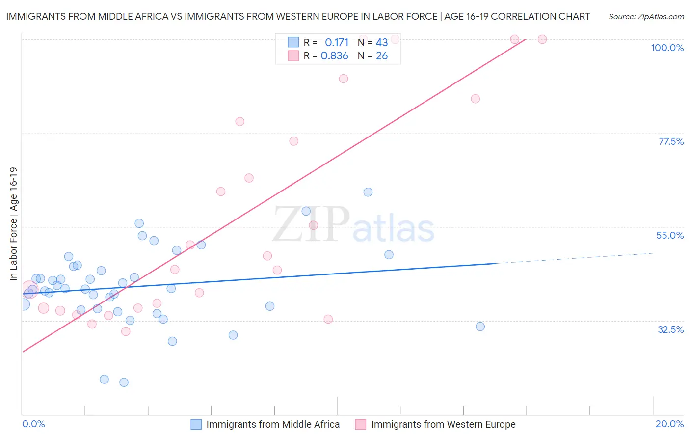 Immigrants from Middle Africa vs Immigrants from Western Europe In Labor Force | Age 16-19