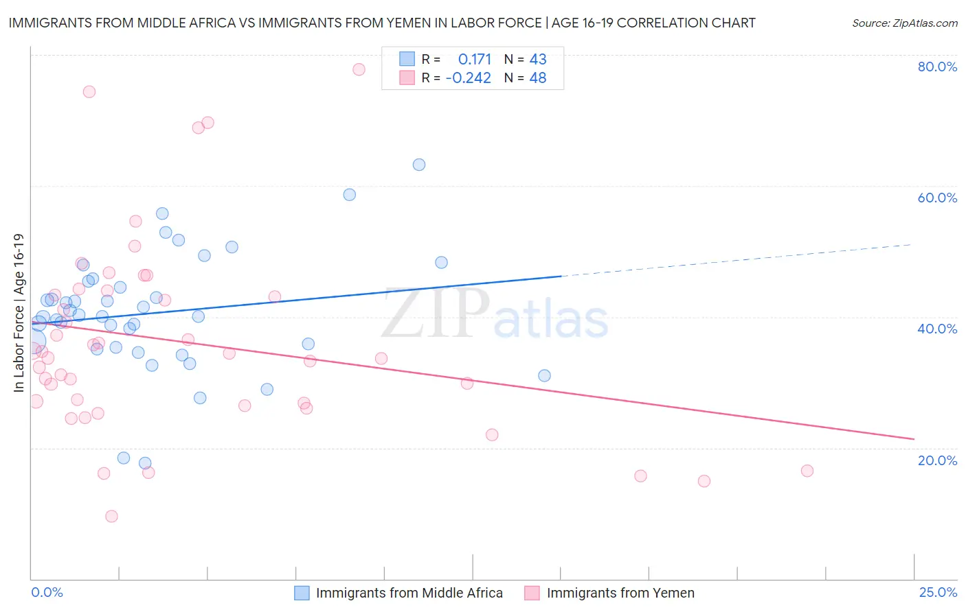 Immigrants from Middle Africa vs Immigrants from Yemen In Labor Force | Age 16-19