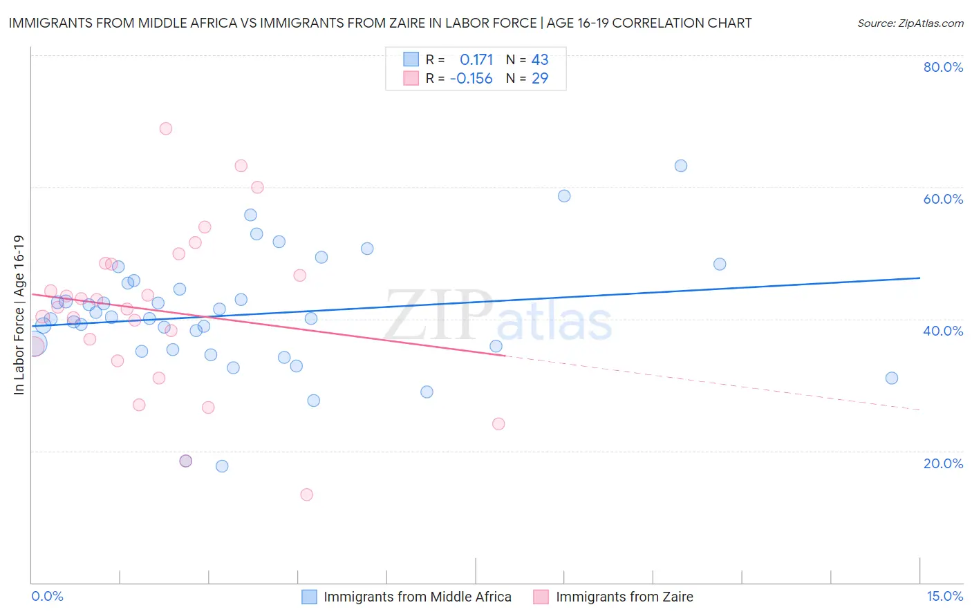 Immigrants from Middle Africa vs Immigrants from Zaire In Labor Force | Age 16-19