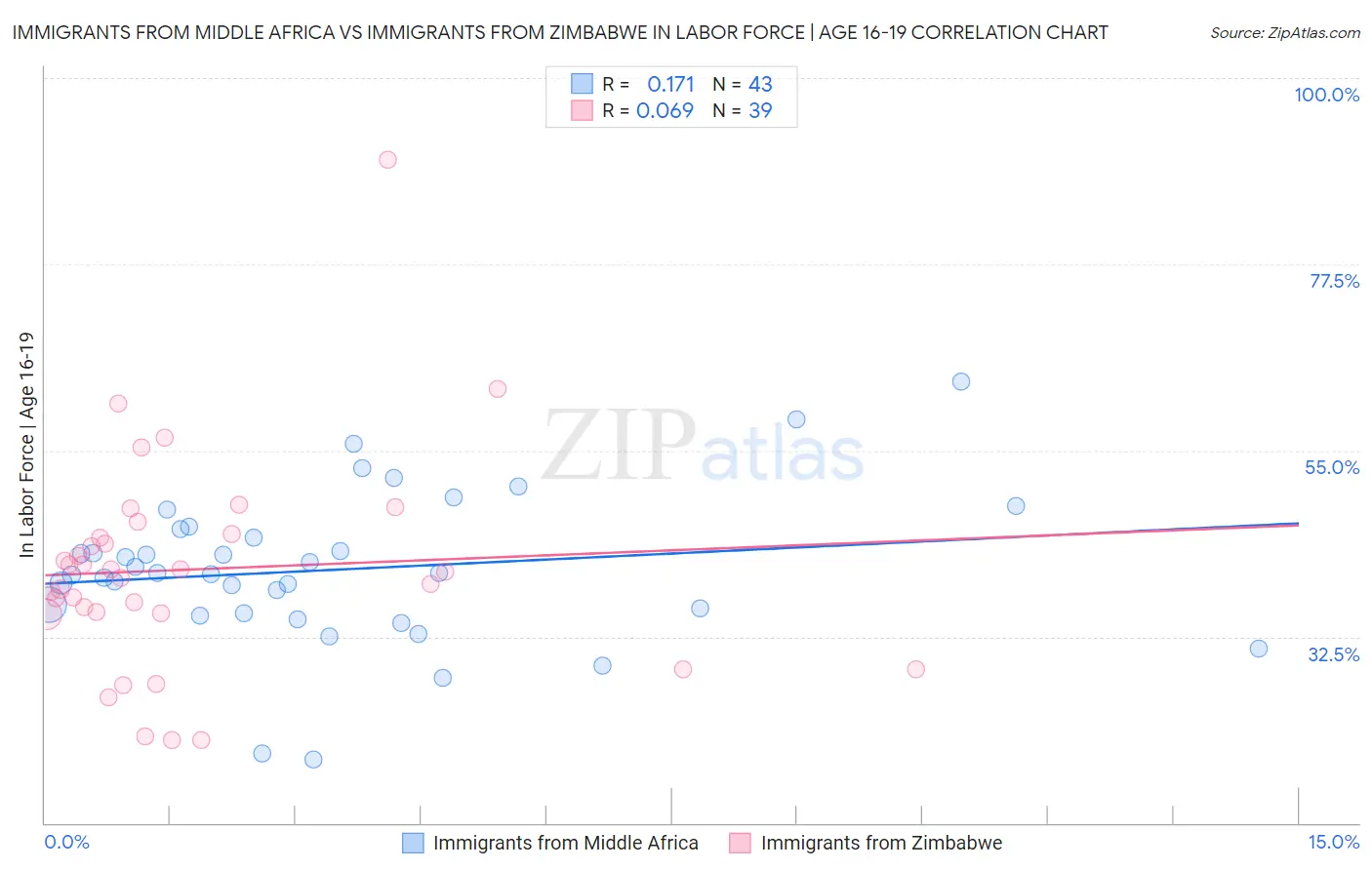 Immigrants from Middle Africa vs Immigrants from Zimbabwe In Labor Force | Age 16-19