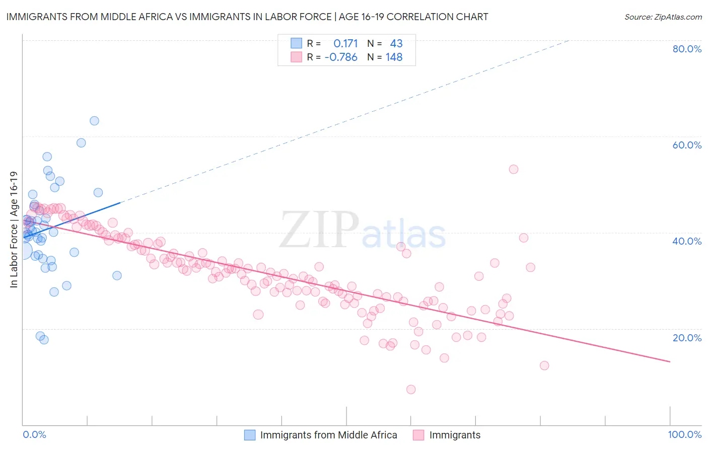 Immigrants from Middle Africa vs Immigrants In Labor Force | Age 16-19