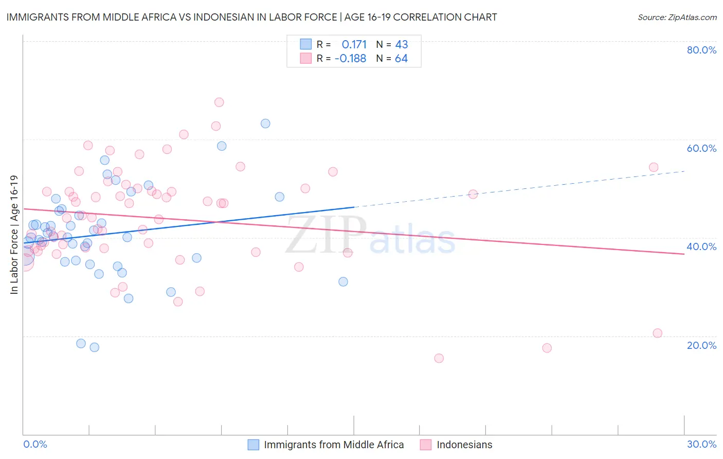 Immigrants from Middle Africa vs Indonesian In Labor Force | Age 16-19