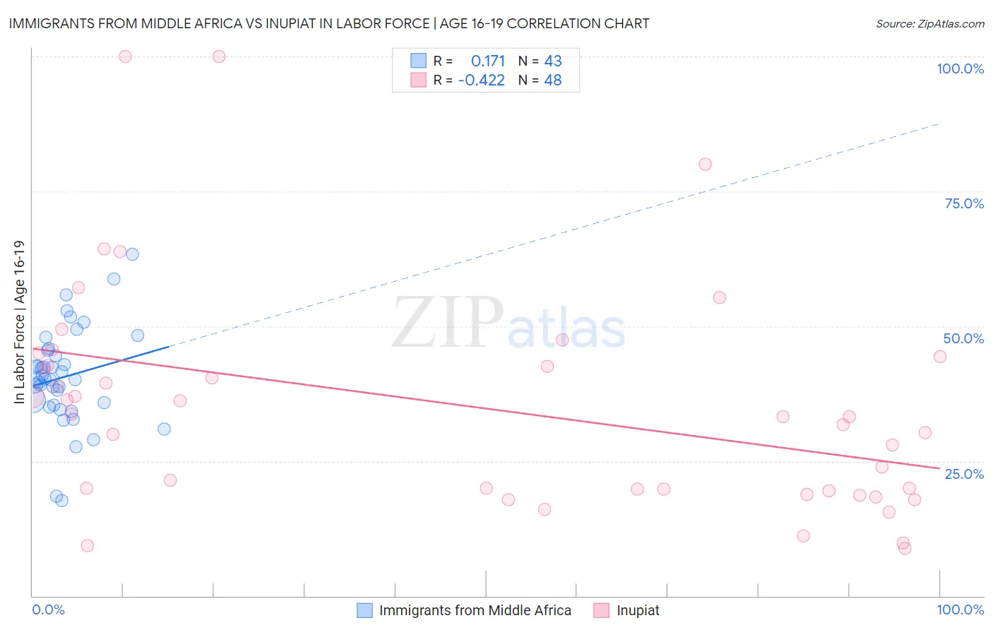 Immigrants from Middle Africa vs Inupiat In Labor Force | Age 16-19