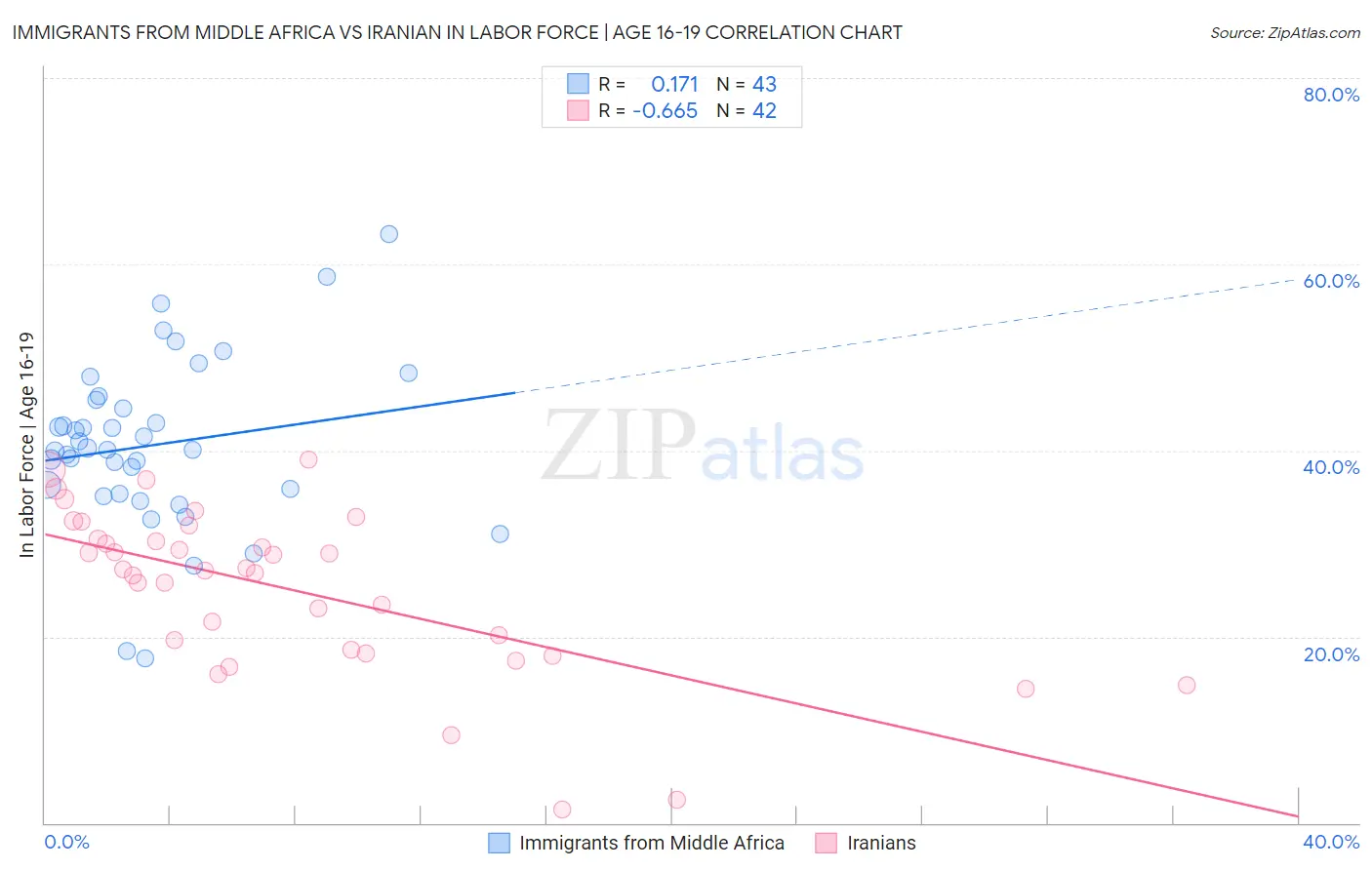Immigrants from Middle Africa vs Iranian In Labor Force | Age 16-19