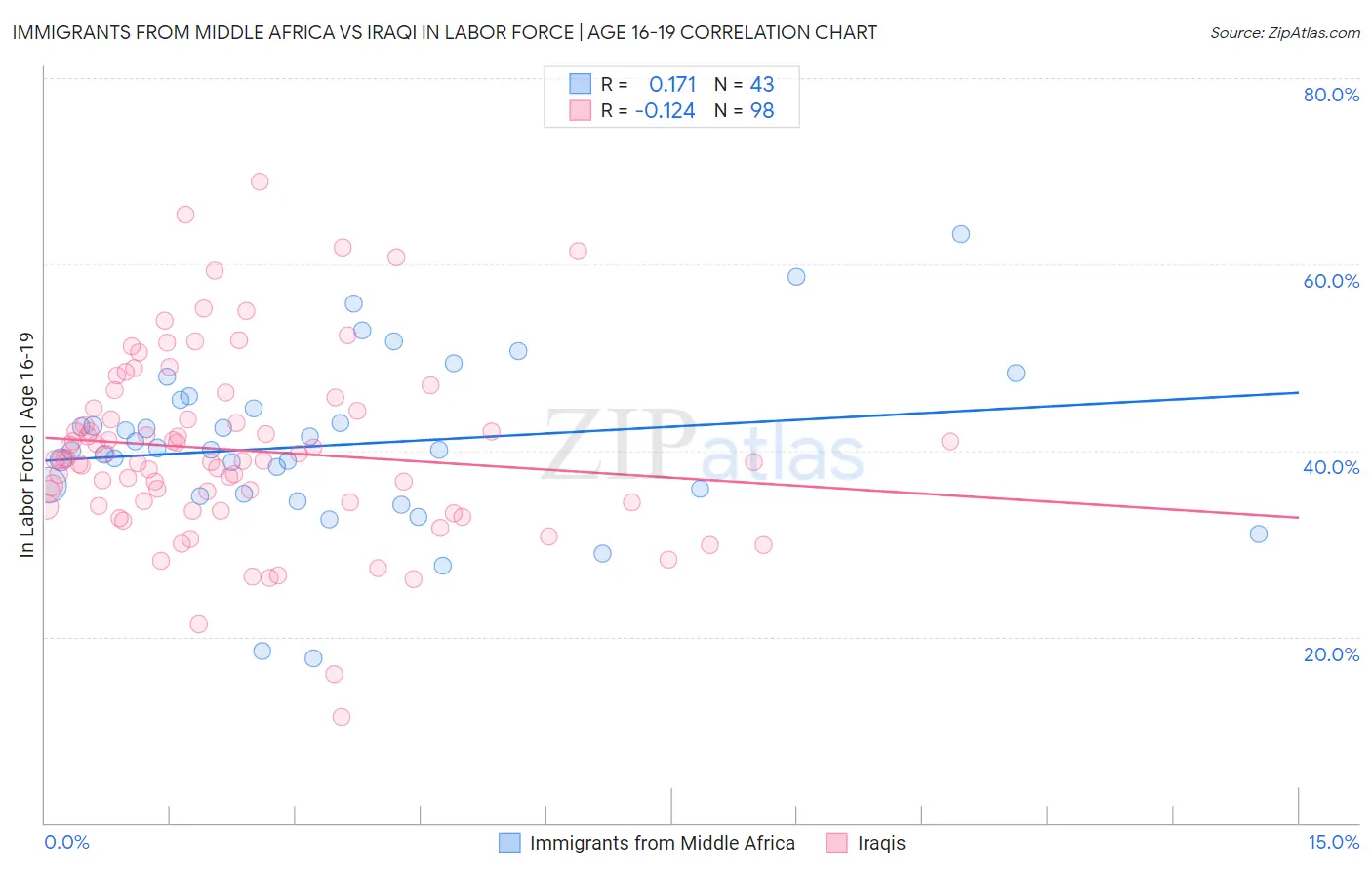 Immigrants from Middle Africa vs Iraqi In Labor Force | Age 16-19