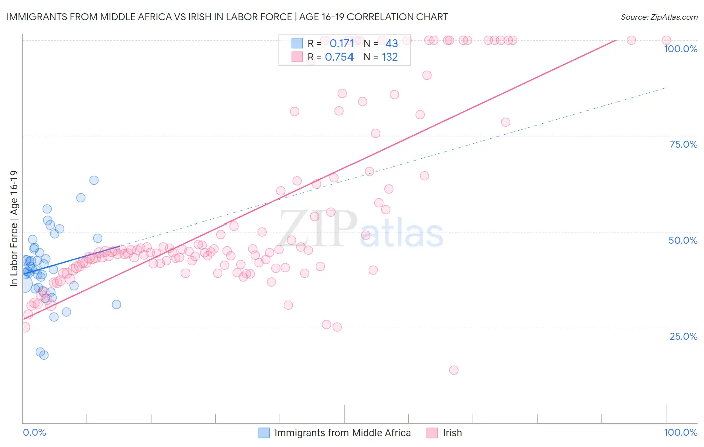 Immigrants from Middle Africa vs Irish In Labor Force | Age 16-19