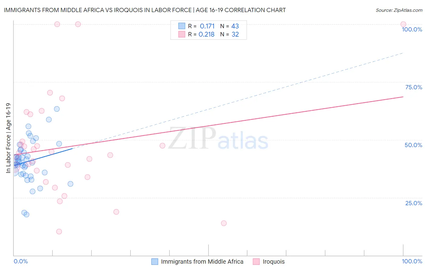 Immigrants from Middle Africa vs Iroquois In Labor Force | Age 16-19