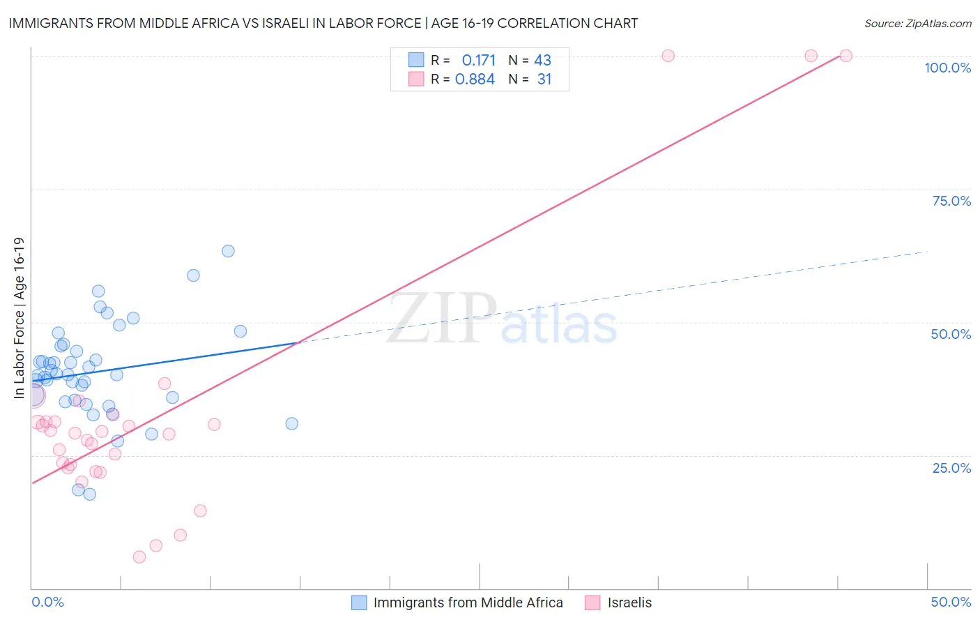 Immigrants from Middle Africa vs Israeli In Labor Force | Age 16-19