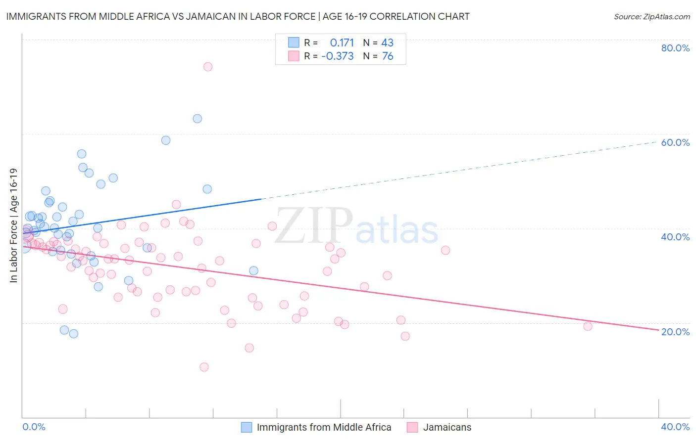 Immigrants from Middle Africa vs Jamaican In Labor Force | Age 16-19
