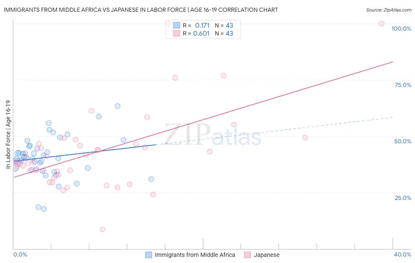 Immigrants from Middle Africa vs Japanese In Labor Force | Age 16-19