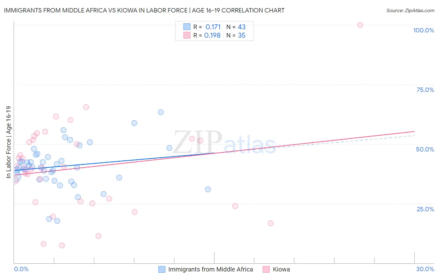 Immigrants from Middle Africa vs Kiowa In Labor Force | Age 16-19