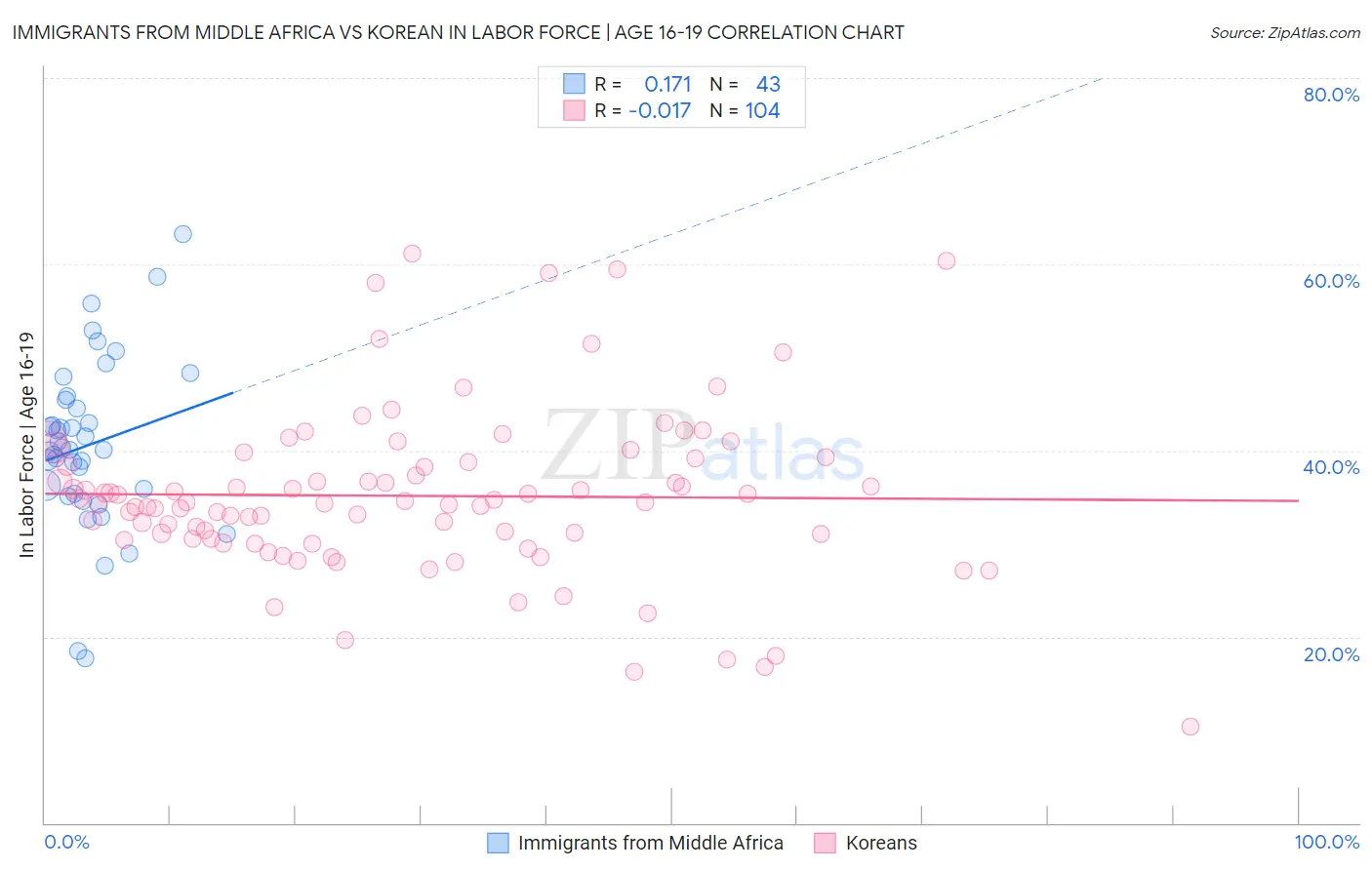 Immigrants from Middle Africa vs Korean In Labor Force | Age 16-19