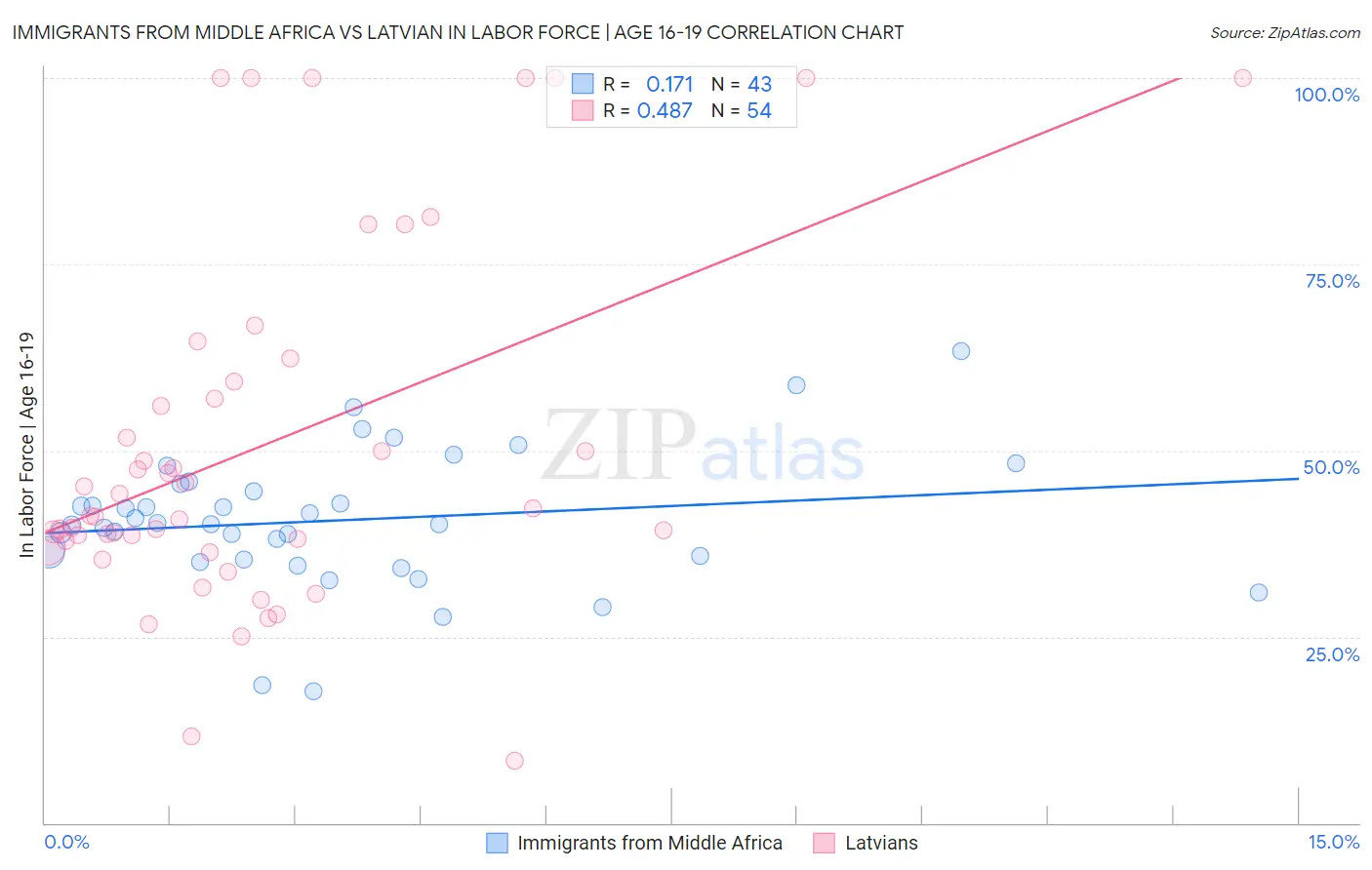Immigrants from Middle Africa vs Latvian In Labor Force | Age 16-19