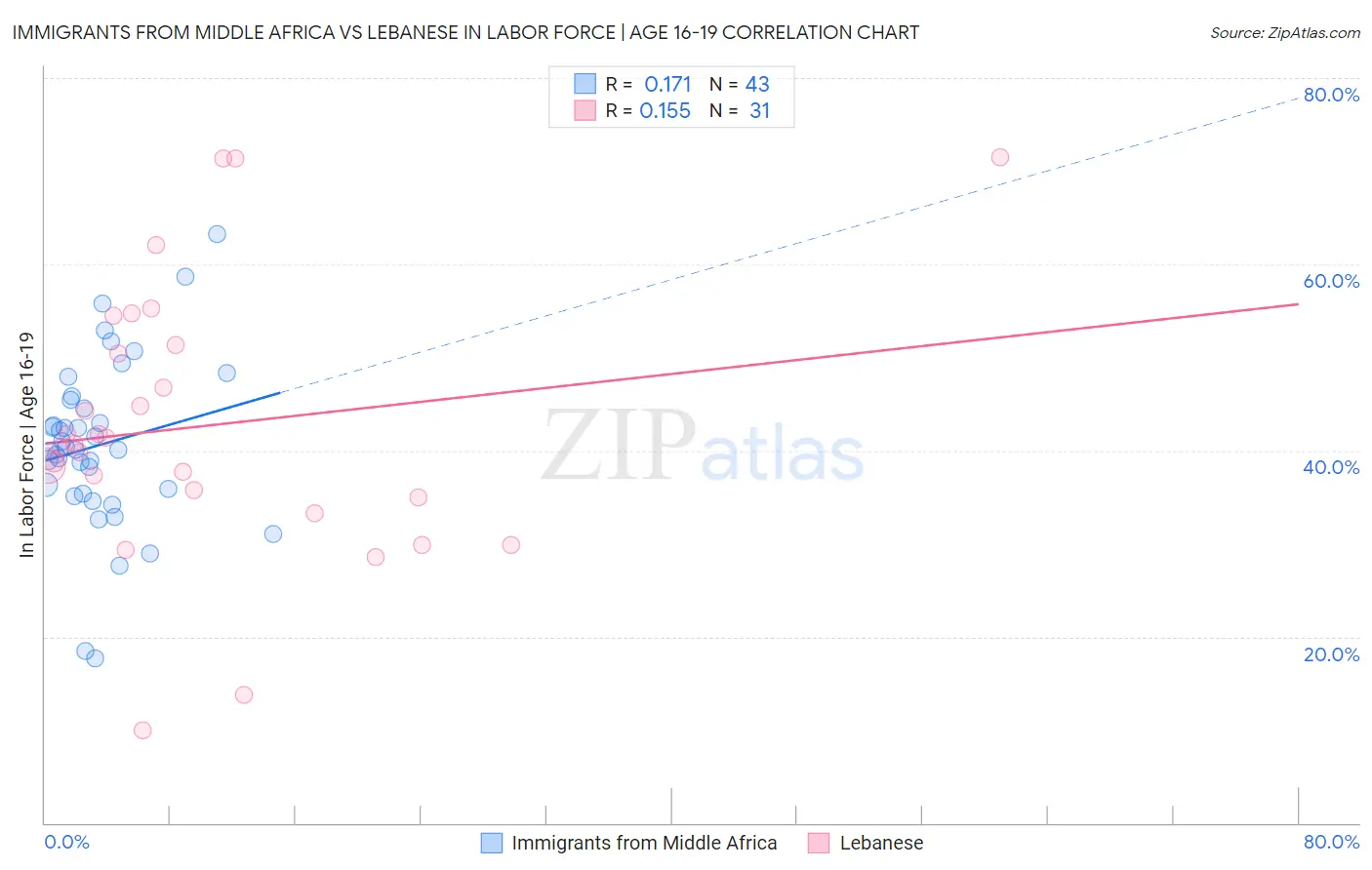 Immigrants from Middle Africa vs Lebanese In Labor Force | Age 16-19