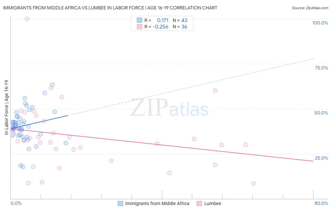 Immigrants from Middle Africa vs Lumbee In Labor Force | Age 16-19