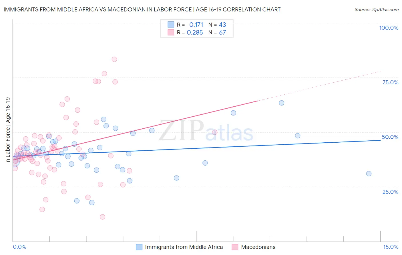 Immigrants from Middle Africa vs Macedonian In Labor Force | Age 16-19