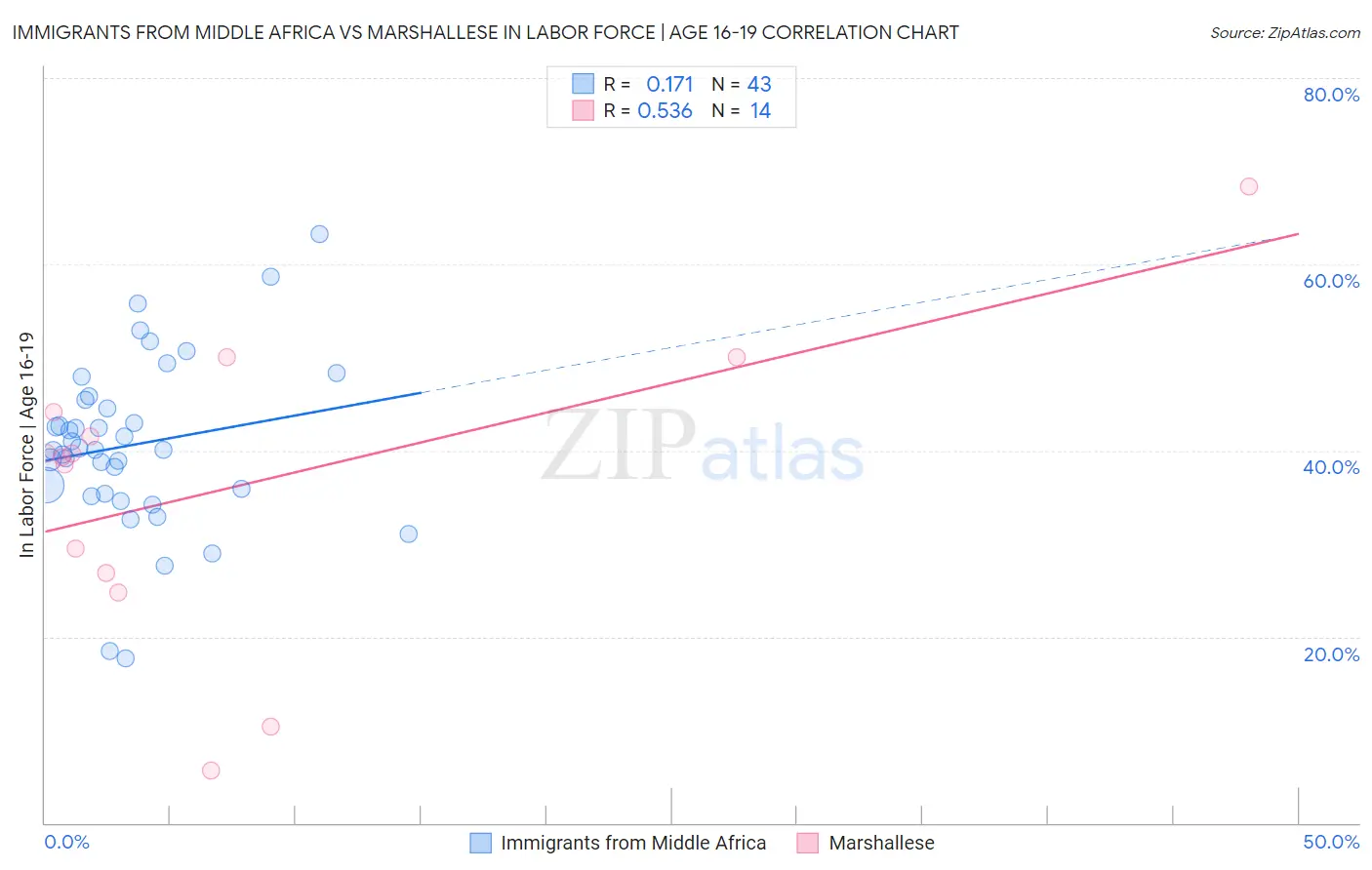 Immigrants from Middle Africa vs Marshallese In Labor Force | Age 16-19