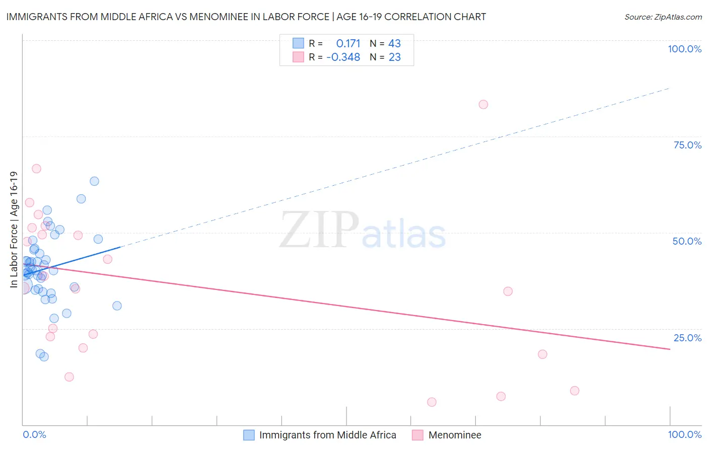 Immigrants from Middle Africa vs Menominee In Labor Force | Age 16-19