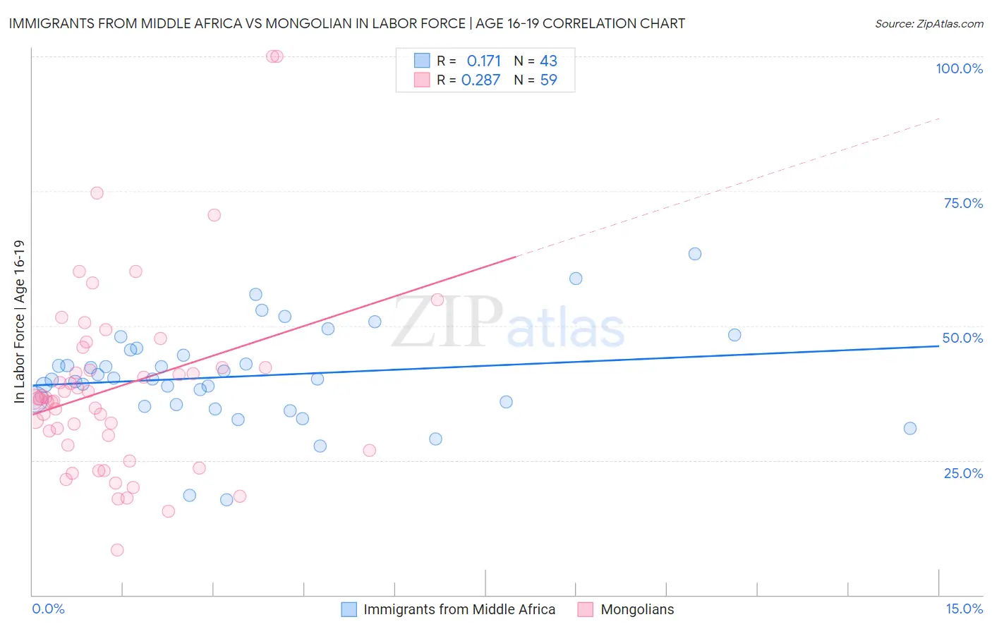 Immigrants from Middle Africa vs Mongolian In Labor Force | Age 16-19