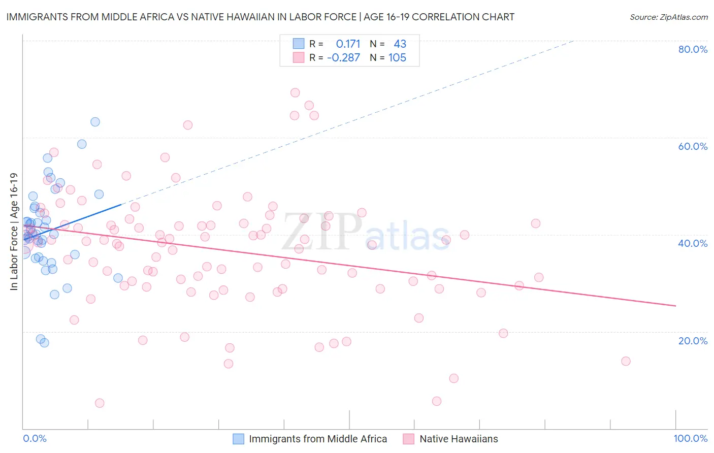 Immigrants from Middle Africa vs Native Hawaiian In Labor Force | Age 16-19