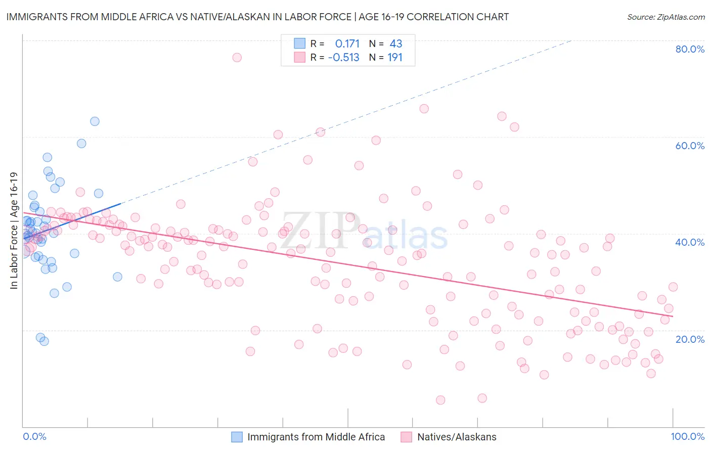 Immigrants from Middle Africa vs Native/Alaskan In Labor Force | Age 16-19