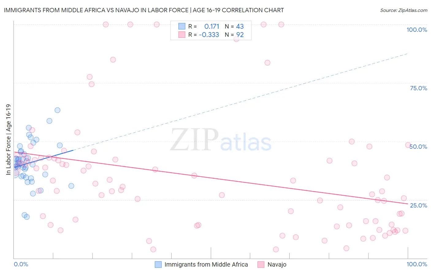 Immigrants from Middle Africa vs Navajo In Labor Force | Age 16-19