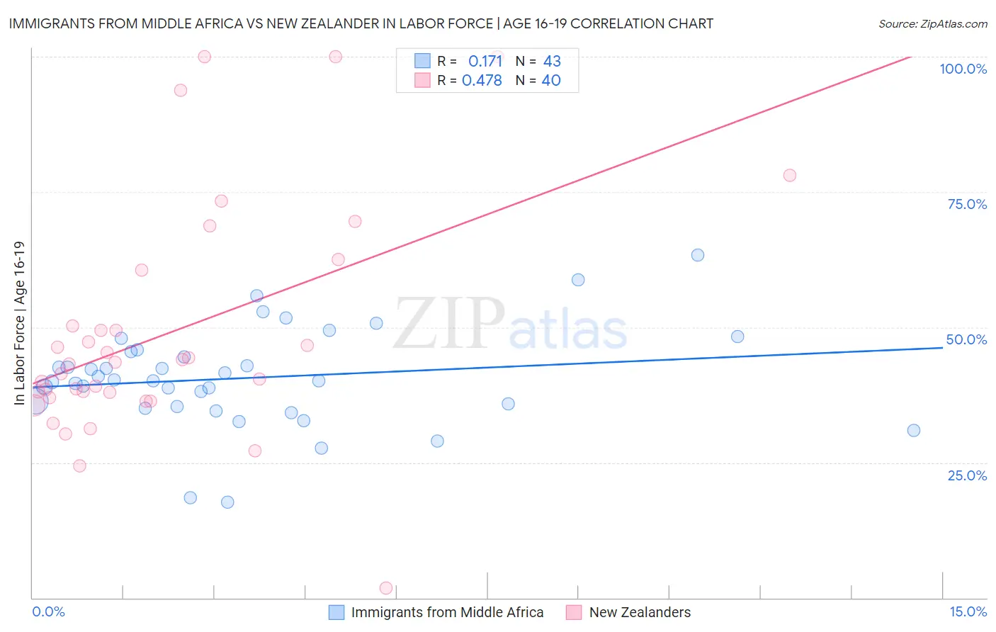 Immigrants from Middle Africa vs New Zealander In Labor Force | Age 16-19