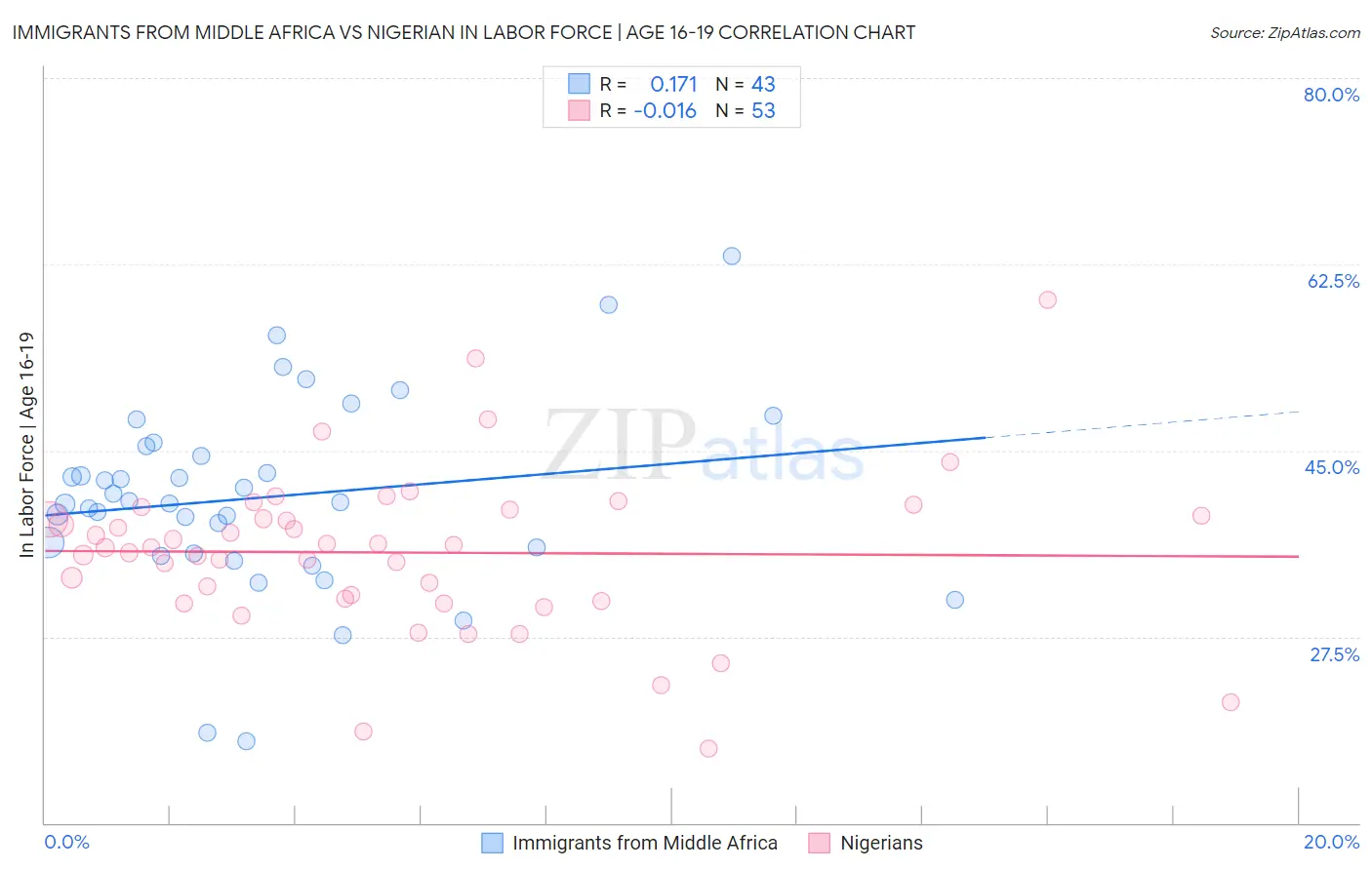 Immigrants from Middle Africa vs Nigerian In Labor Force | Age 16-19