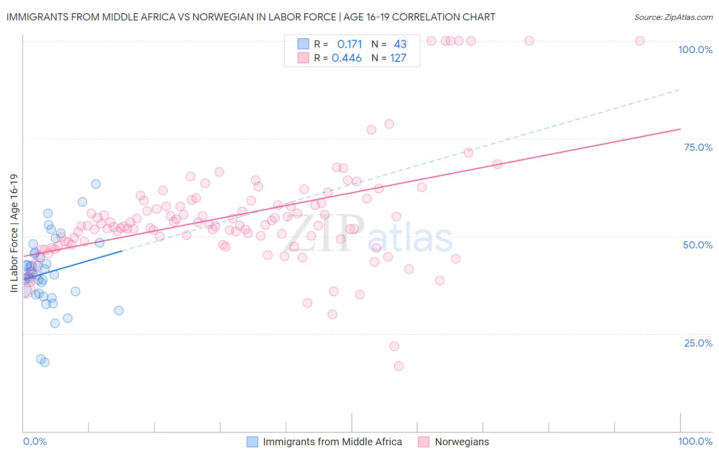 Immigrants from Middle Africa vs Norwegian In Labor Force | Age 16-19