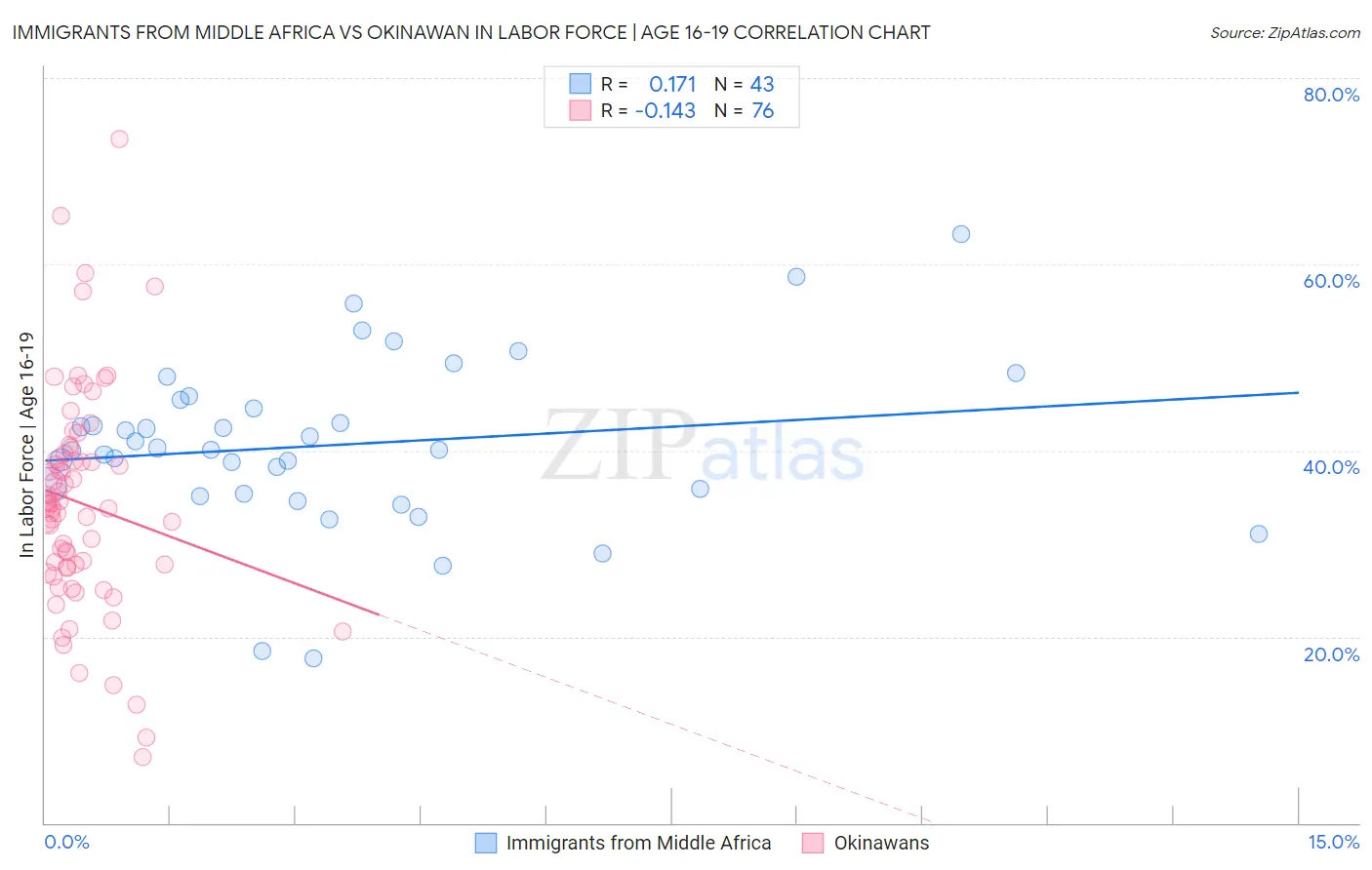 Immigrants from Middle Africa vs Okinawan In Labor Force | Age 16-19
