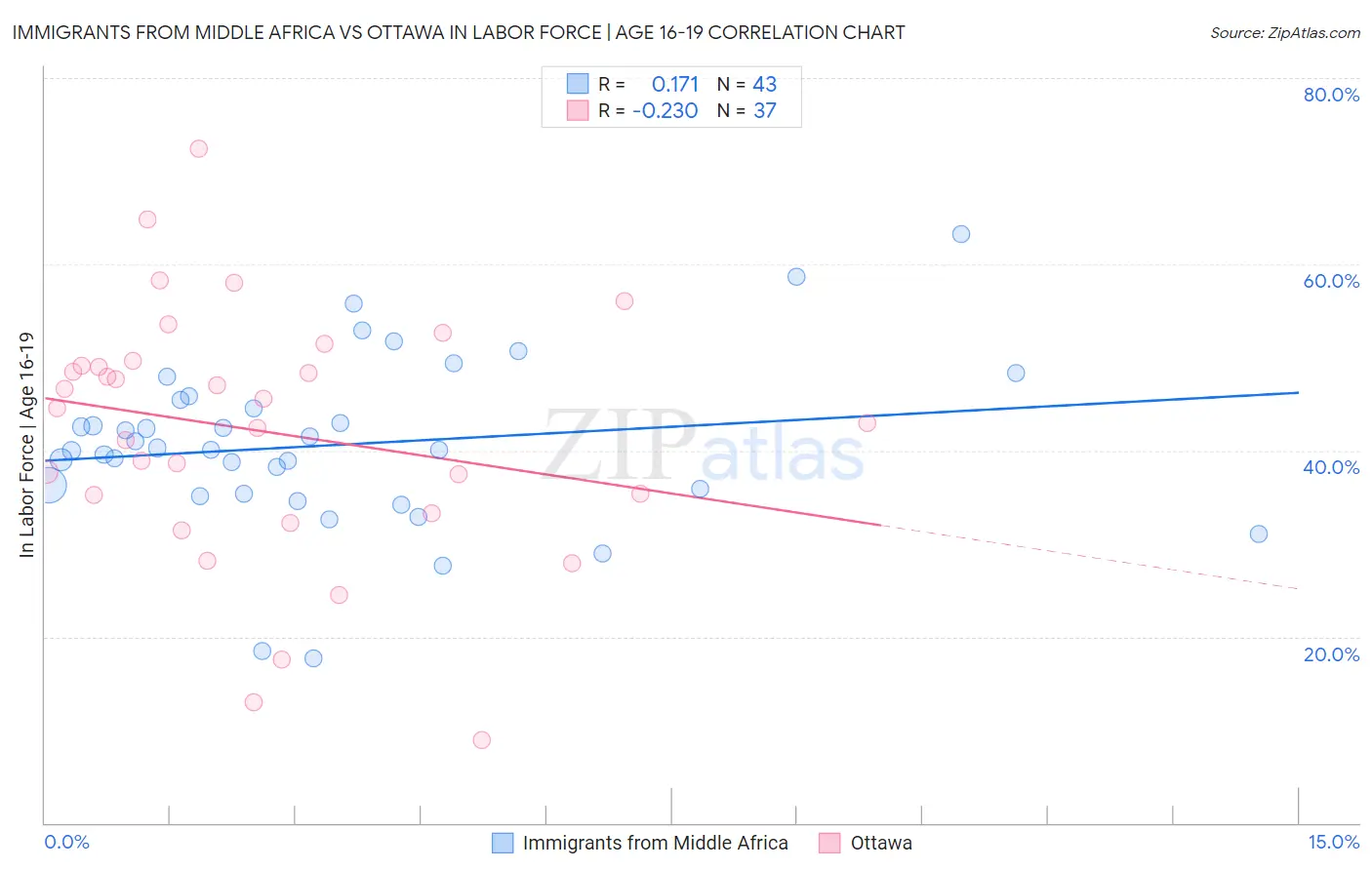 Immigrants from Middle Africa vs Ottawa In Labor Force | Age 16-19