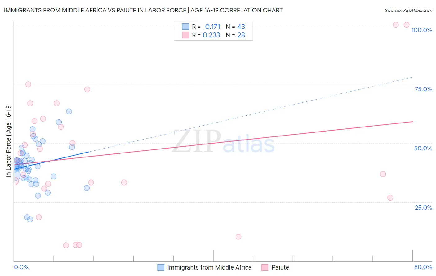 Immigrants from Middle Africa vs Paiute In Labor Force | Age 16-19