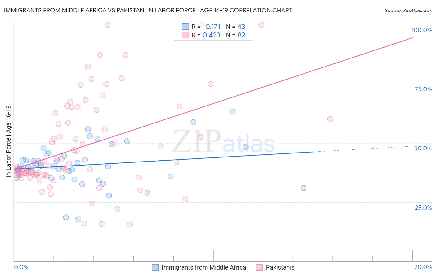Immigrants from Middle Africa vs Pakistani In Labor Force | Age 16-19