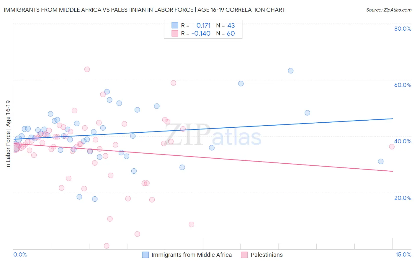 Immigrants from Middle Africa vs Palestinian In Labor Force | Age 16-19