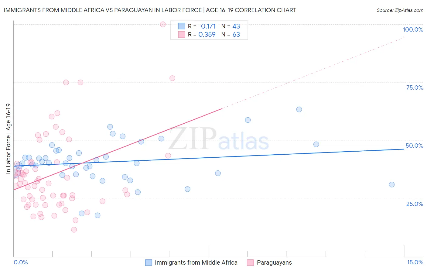 Immigrants from Middle Africa vs Paraguayan In Labor Force | Age 16-19