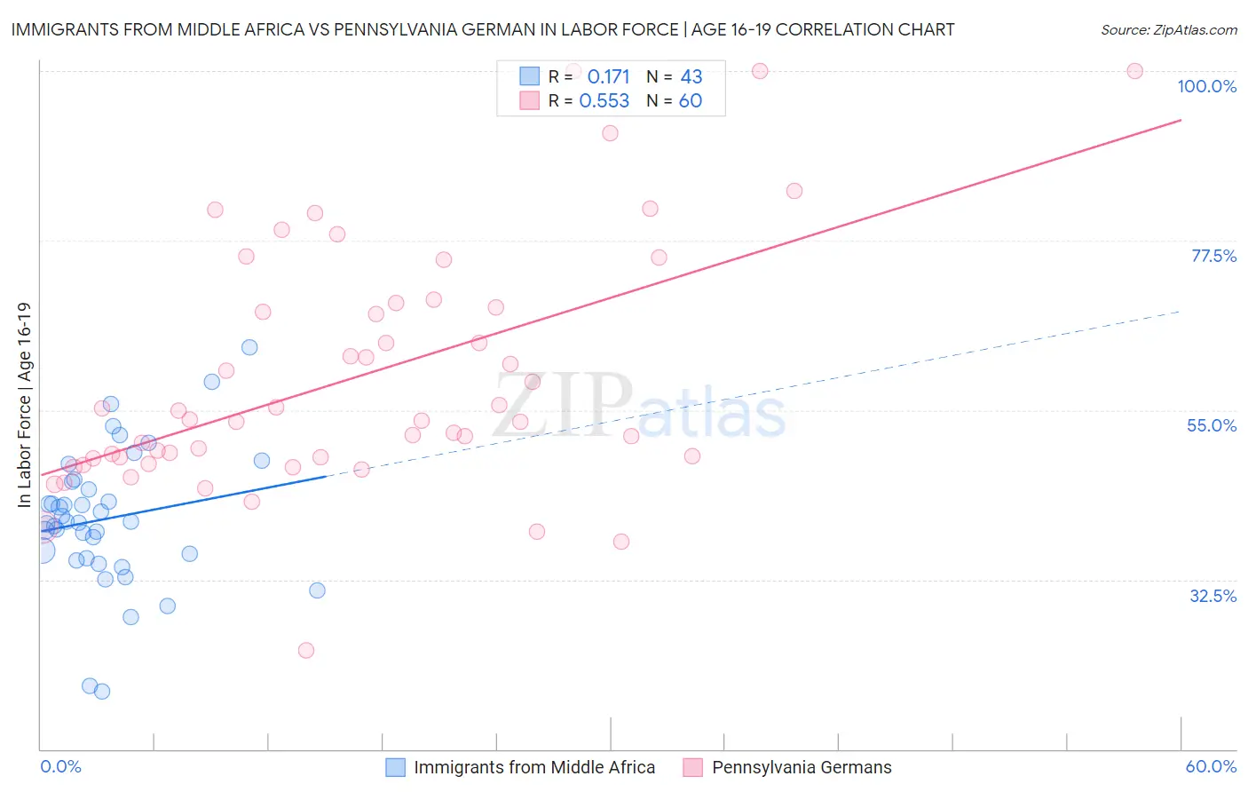 Immigrants from Middle Africa vs Pennsylvania German In Labor Force | Age 16-19