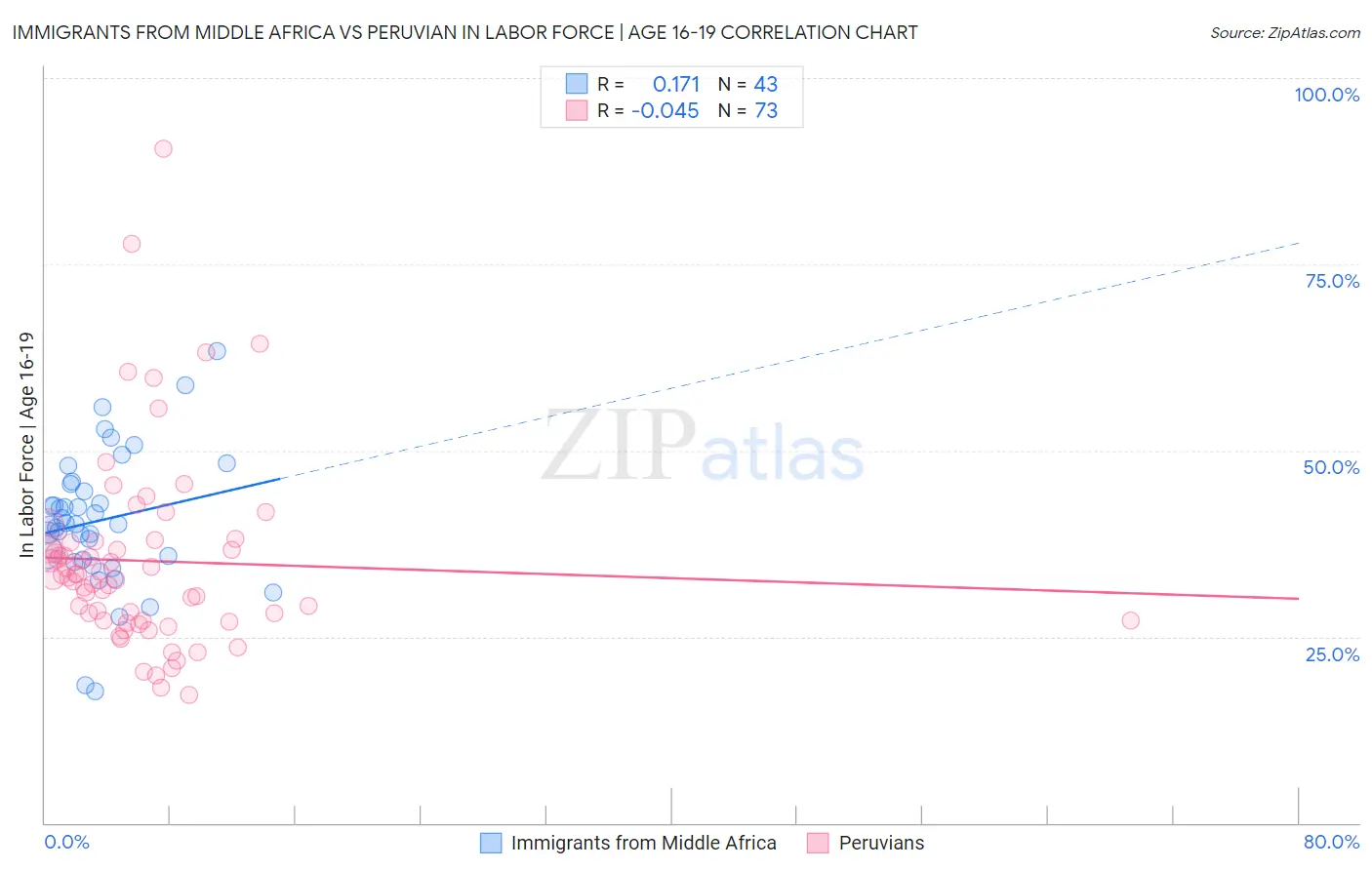 Immigrants from Middle Africa vs Peruvian In Labor Force | Age 16-19