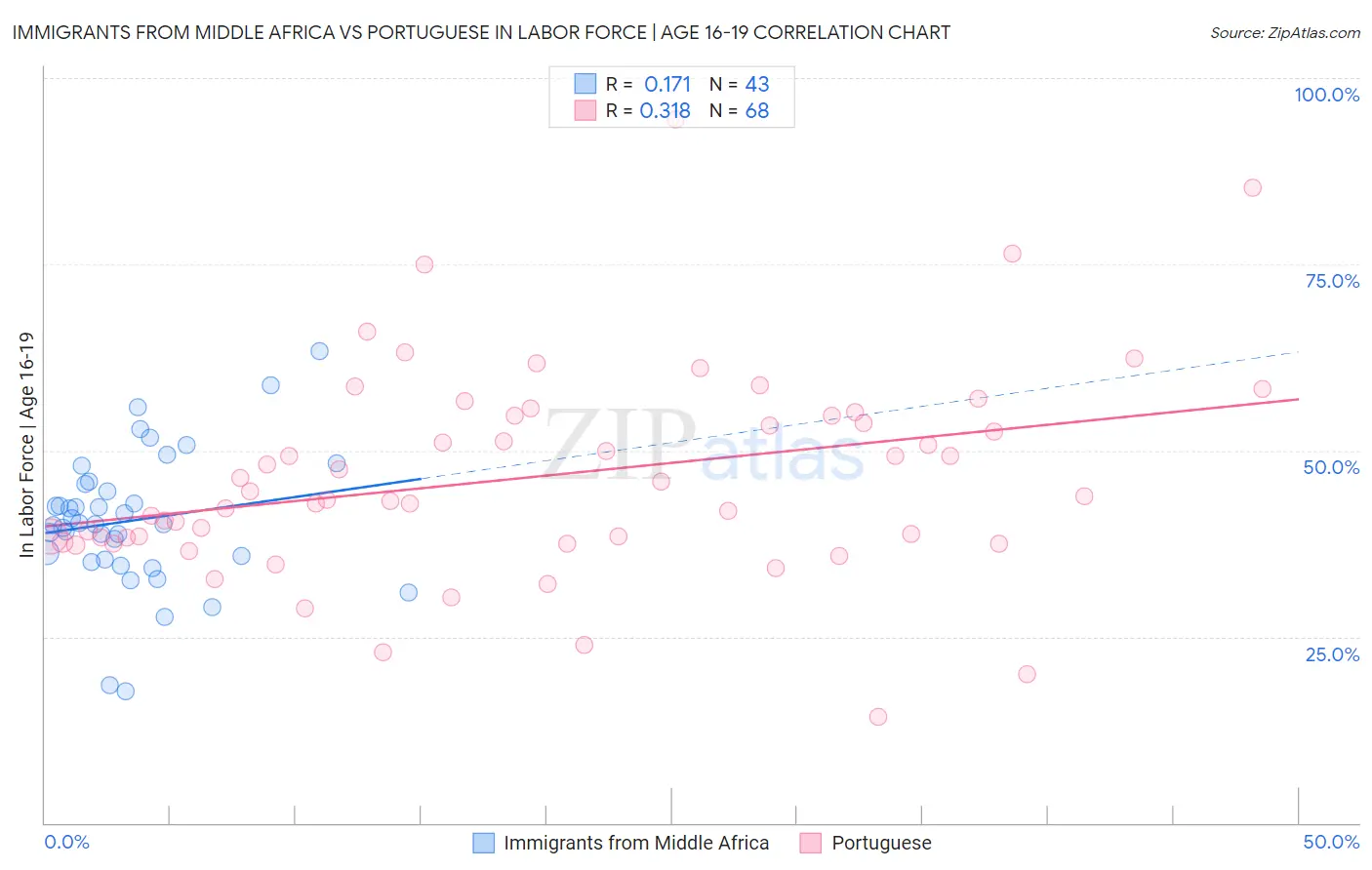 Immigrants from Middle Africa vs Portuguese In Labor Force | Age 16-19