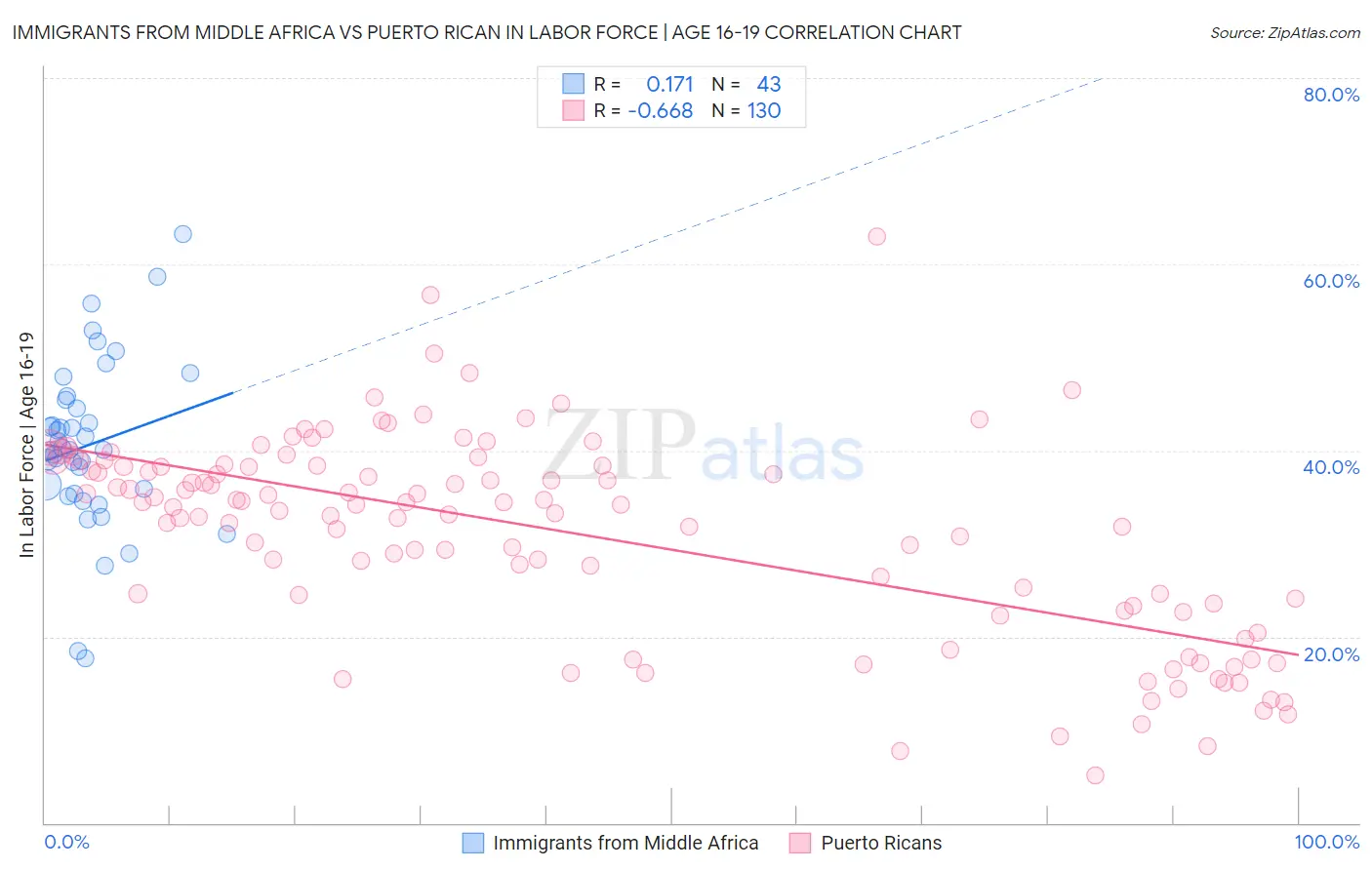 Immigrants from Middle Africa vs Puerto Rican In Labor Force | Age 16-19