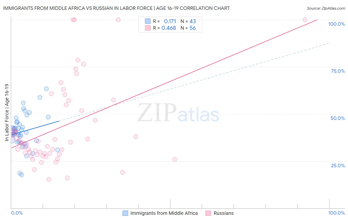 Immigrants from Middle Africa vs Russian In Labor Force | Age 16-19