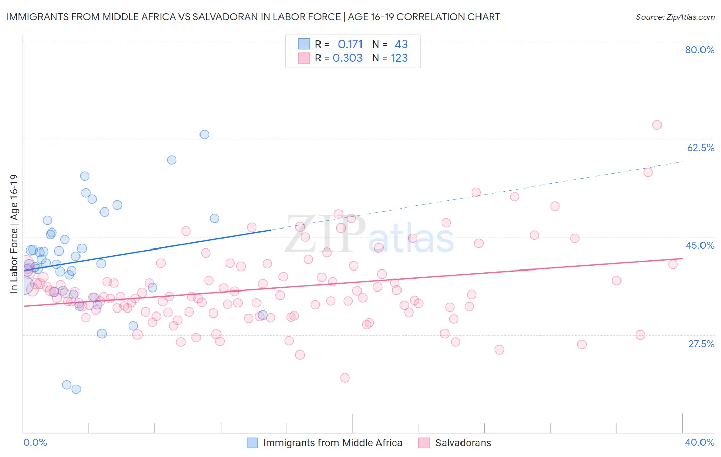 Immigrants from Middle Africa vs Salvadoran In Labor Force | Age 16-19