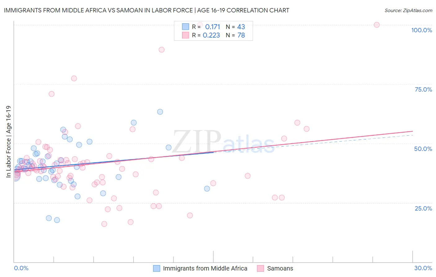 Immigrants from Middle Africa vs Samoan In Labor Force | Age 16-19