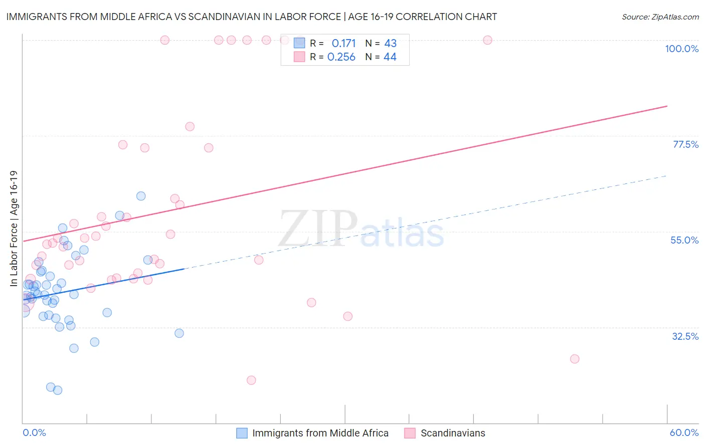 Immigrants from Middle Africa vs Scandinavian In Labor Force | Age 16-19
