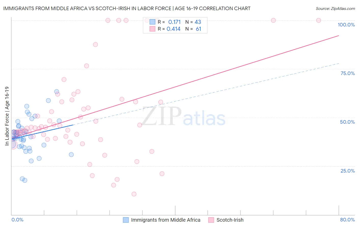 Immigrants from Middle Africa vs Scotch-Irish In Labor Force | Age 16-19