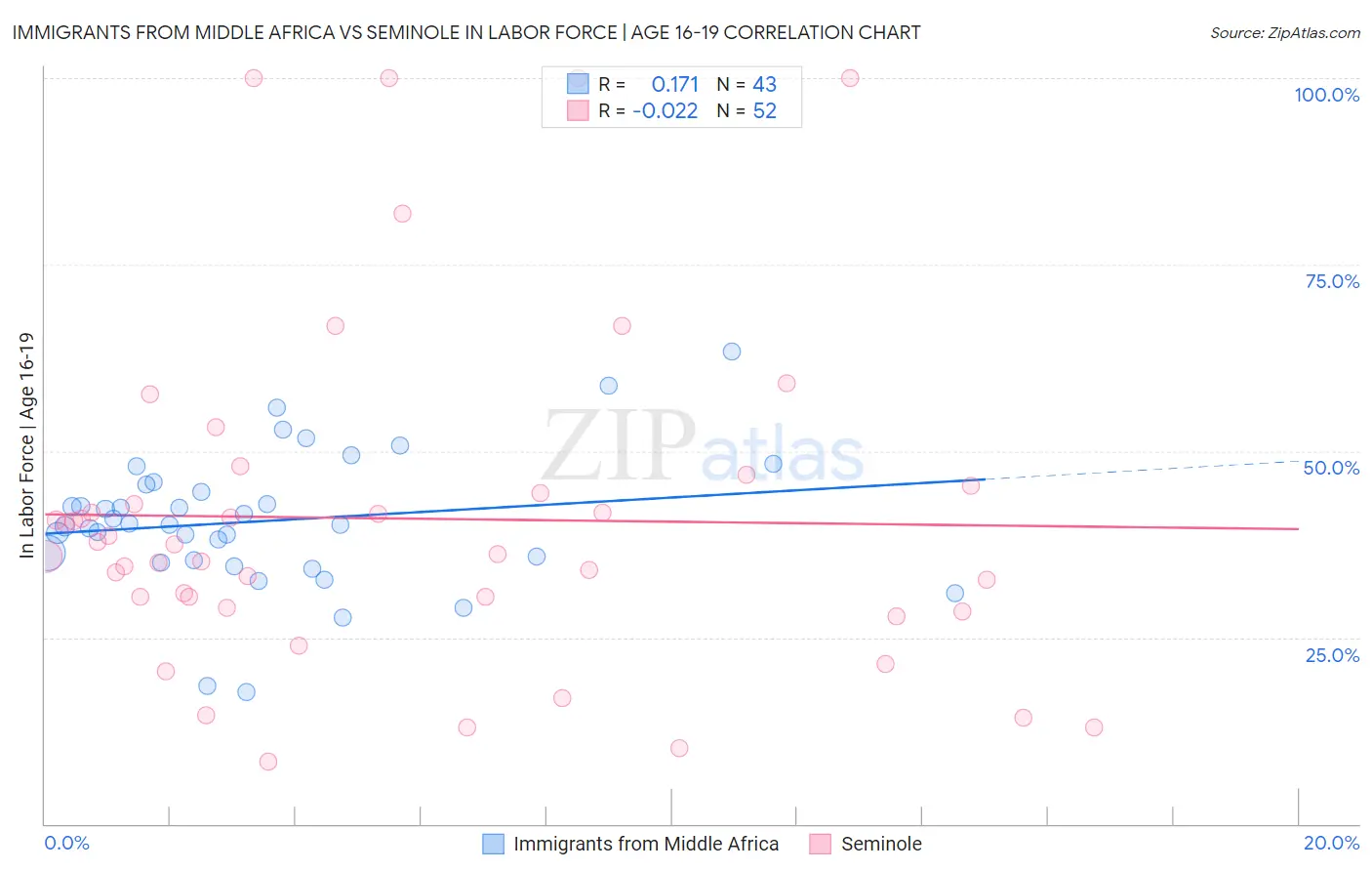 Immigrants from Middle Africa vs Seminole In Labor Force | Age 16-19