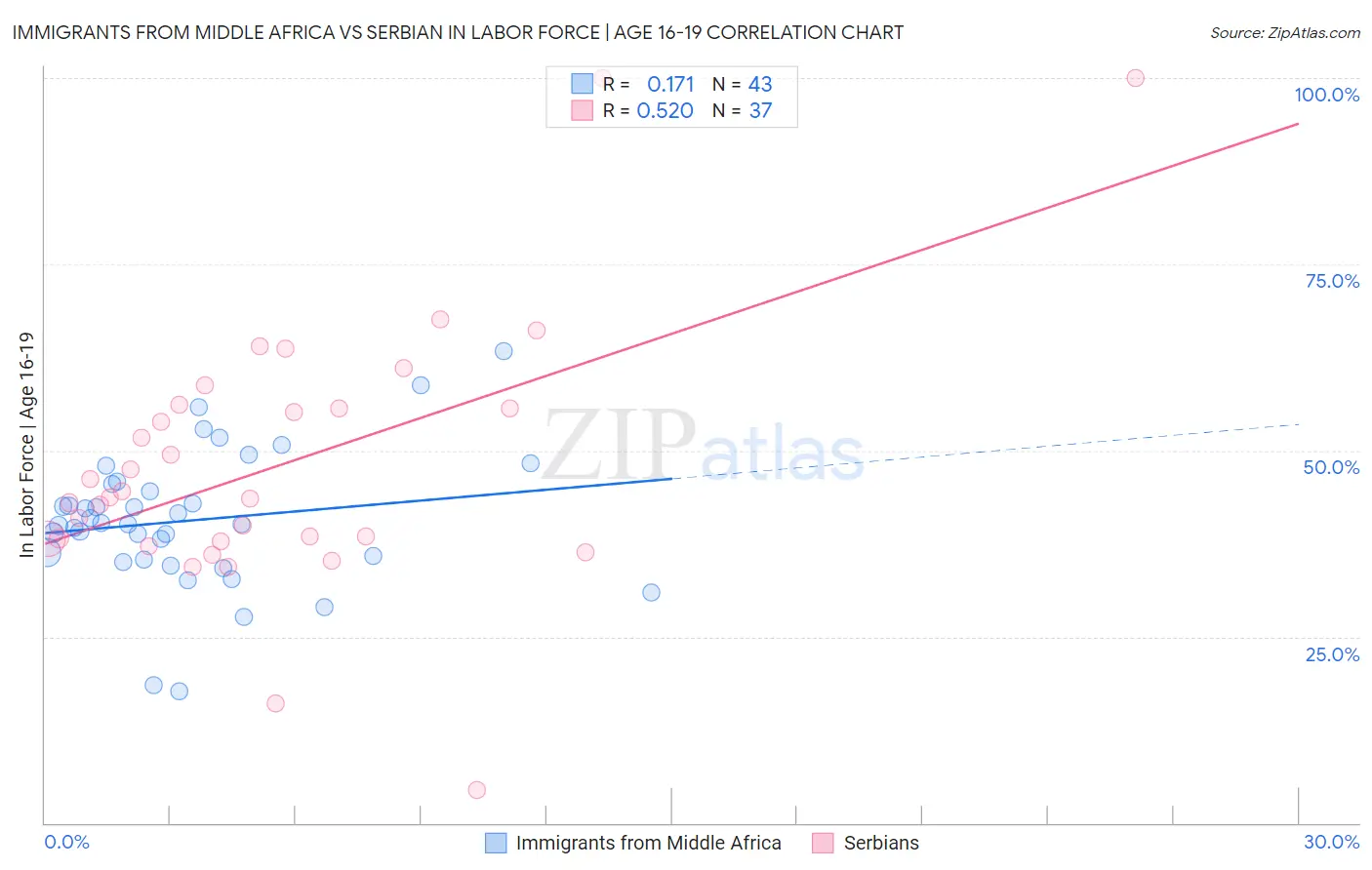 Immigrants from Middle Africa vs Serbian In Labor Force | Age 16-19