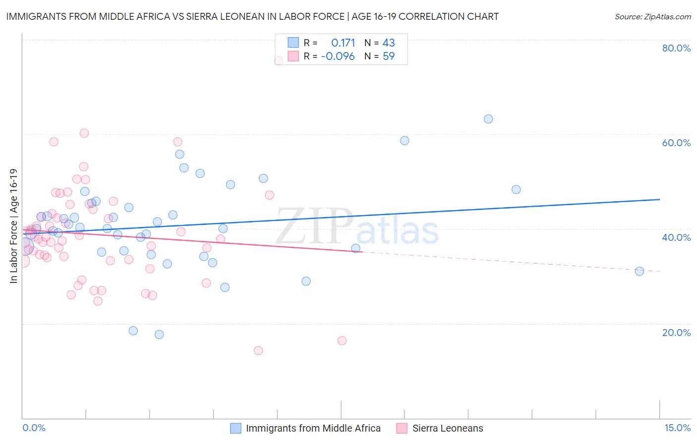 Immigrants from Middle Africa vs Sierra Leonean In Labor Force | Age 16-19