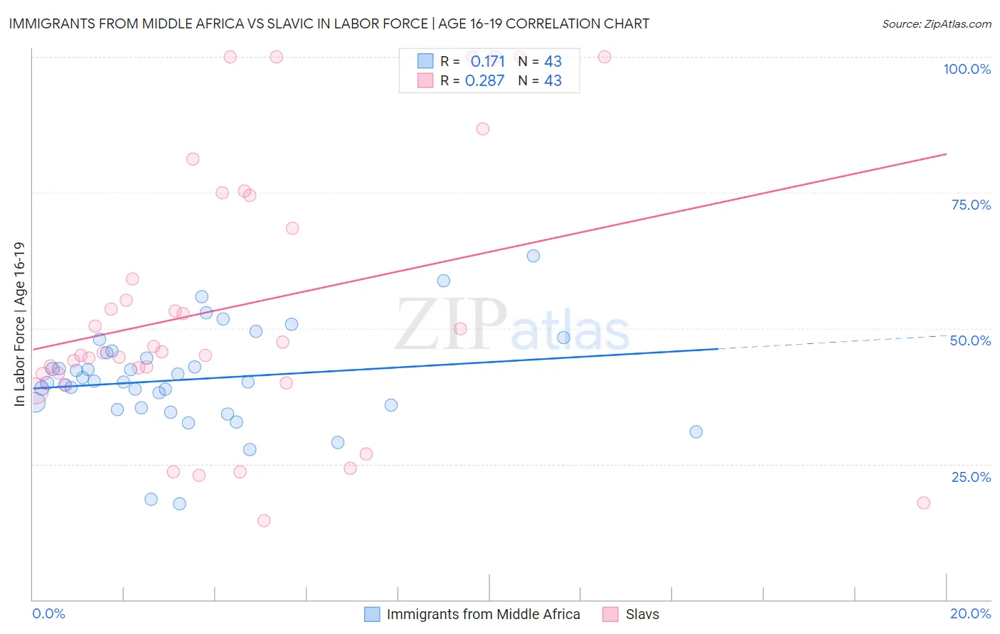 Immigrants from Middle Africa vs Slavic In Labor Force | Age 16-19