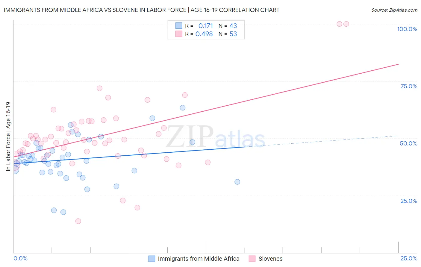 Immigrants from Middle Africa vs Slovene In Labor Force | Age 16-19