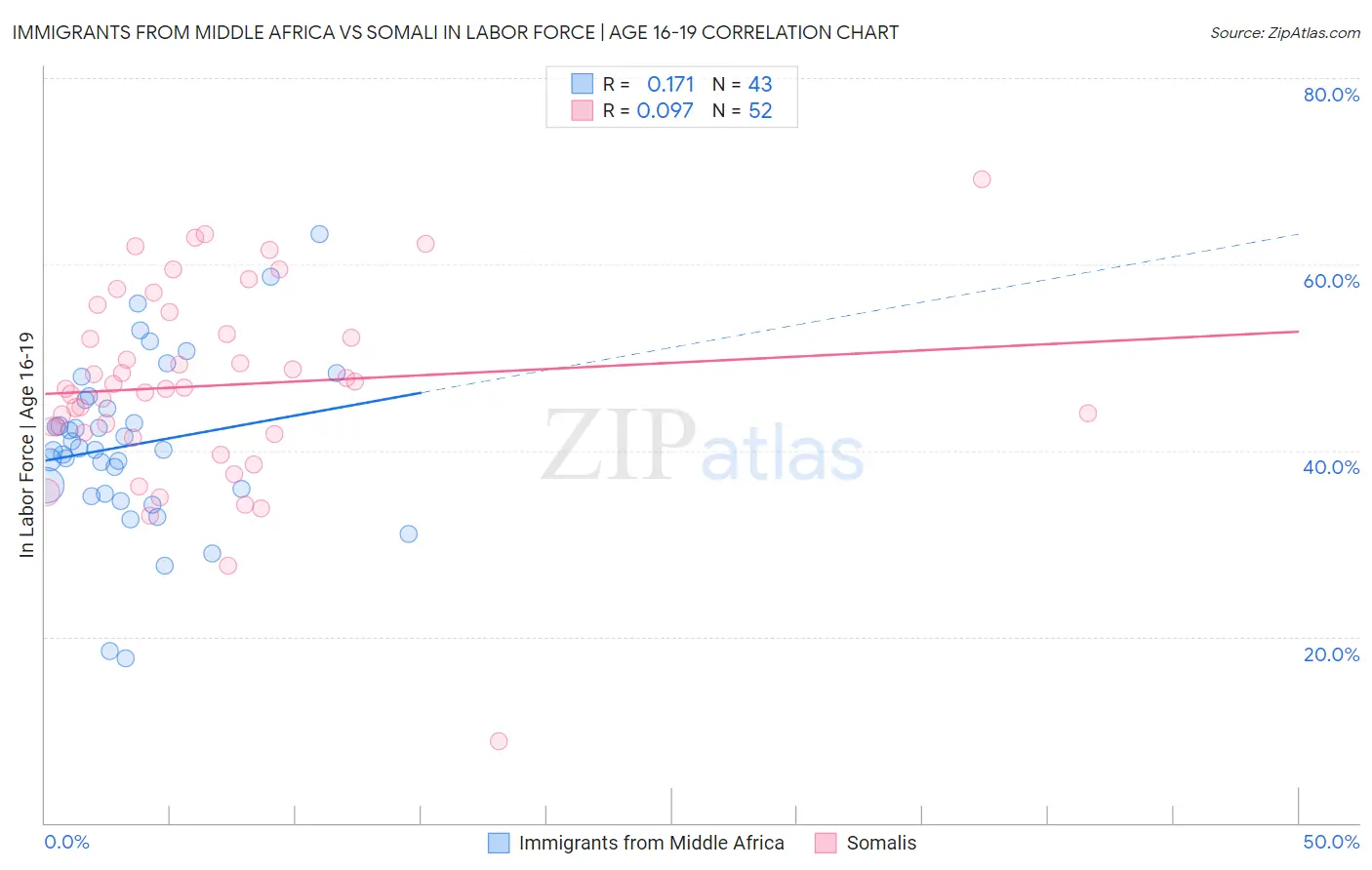Immigrants from Middle Africa vs Somali In Labor Force | Age 16-19
